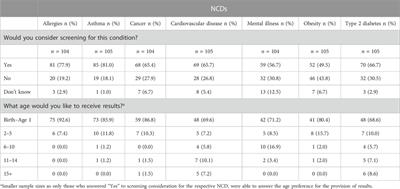 Australian parental perceptions of genomic newborn screening for non-communicable diseases